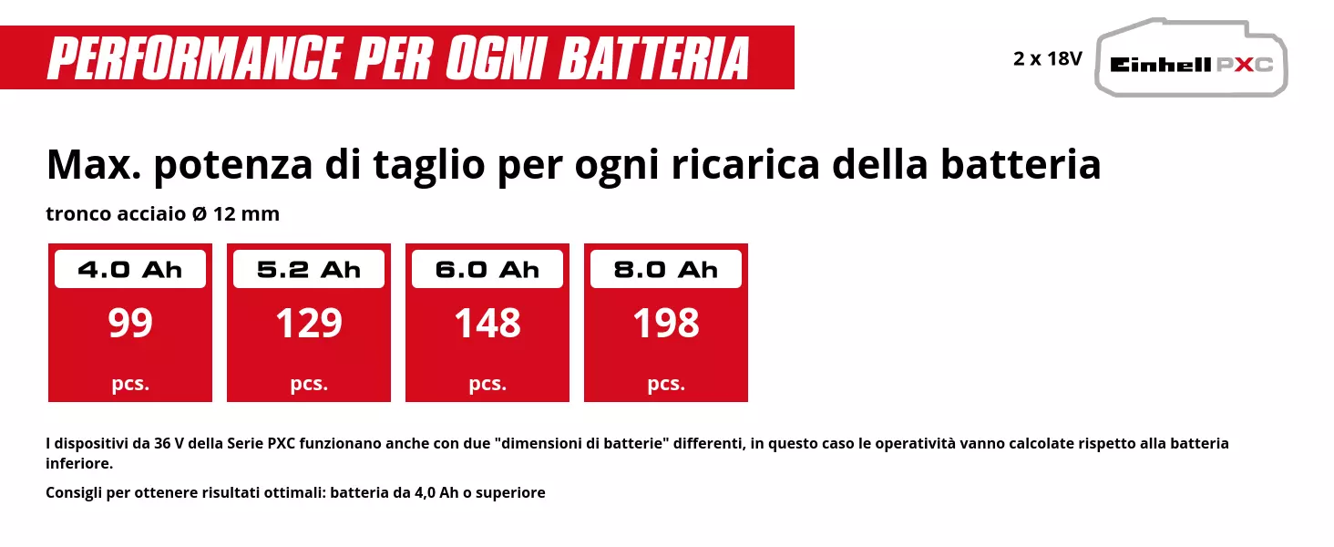 Grafica: Max. potenza di taglio per ogni ricarica della batteria, tronco acciaio Ø 12 mm, 2 x 4,0 Ah - 99 pcs., 2 x 5,2 Ah - 129 pcs., 2 x 6,0 Ah - 148 pcs., 2 x 8,0 Ah - 198 pcs., I dispositivi da 36 V della Serie PXC funzionano anche con due "dimensioni di batterie" differenti, in questo caso le operatività vanno calcolate rispetto alla batteria inferiore., Consigli per ottenere risultati ottimali: batteria da 4,0 Ah o superiore