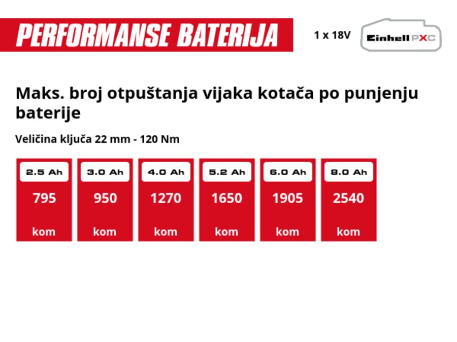 Grafika: Maks. broj otpuštanja vijaka kotača po punjenju baterije, Veličina ključa 22 mm - 120 Nm, 1 x 2,5 Ah - 795 kom, 1 x 3,0 Ah - 950 kom, 1 x 4,0 Ah - 1270 kom, 1 x 5,2 Ah - 1650 kom, 1 x 6,0 Ah - 1905 kom, 1 x 8,0 Ah - 2540 kom