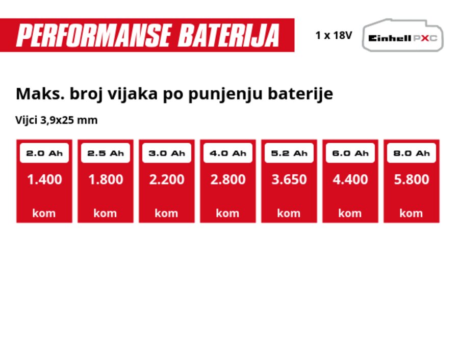 Grafika: Maks. broj vijaka po punjenju baterije, Vijci 3,9x25 mm, 1 x 2,0 Ah - 1.400 kom, 1 x 2,5 Ah - 1.800 kom, 1 x 3,0 Ah - 2.200 kom, 1 x 4,0 Ah - 2.800 kom, 1 x 5,2 Ah - 3.650 kom, 1 x 6,0 Ah - 4.400 kom, 1 x 8,0 Ah - 5.800 kom