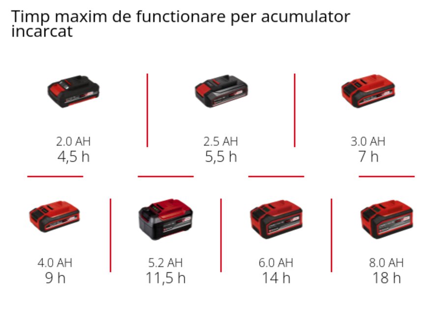 Grafică: Timp maxim de functionare per acumulator incarcat, 1 x 2,0 Ah - 4,5 h, 1 x 2,5 Ah - 5,5 h, 1 x 3,0 Ah - 7 h, 1 x 4,0 Ah - 9 h, 1 x 5,2 Ah - 11,5 h, 1 x 6,0 Ah - 14 h, 1 x 8,0 Ah - 18 h