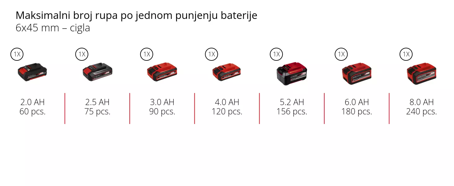 Grafika: Maksimalni broj rupa po jednom punjenju baterije, 6x45 mm – cigla, 1 x 2,0 Ah - 60 pcs., 1 x 2,5 Ah - 75 pcs., 1 x 3,0 Ah - 90 pcs., 1 x 4,0 Ah - 120 pcs., 1 x 5,2 Ah - 156 pcs., 1 x 6,0 Ah - 180 pcs., 1 x 8,0 Ah - 240 pcs.
