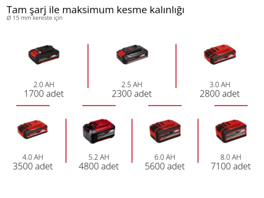 Grafik: Tam şarj ile maksimum kesme kalınlığı, Ø 15 mm kereste için, 1 x 2,0 Ah - 1700 adet, 1 x 2,5 Ah - 2300 adet, 1 x 3,0 Ah - 2800 adet, 1 x 4,0 Ah - 3500 adet, 1 x 5,2 Ah - 4800 adet, 1 x 6,0 Ah - 5600 adet, 1 x 8,0 Ah - 7100 adet