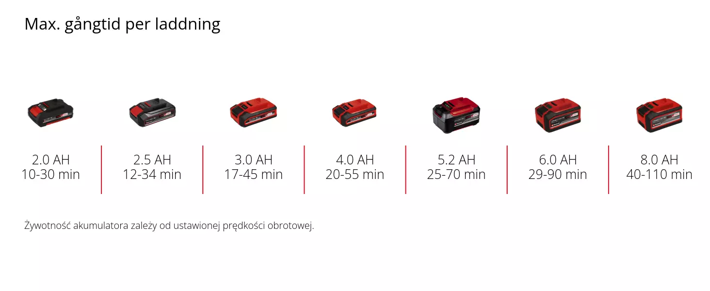Graphic: Max. gångtid per laddning, 1 x 2,0 Ah - 10-30 min, 1 x 2,5 Ah - 12-34 min, 1 x 3,0 Ah - 17-45 min, 1 x 4,0 Ah - 20-55 min, 1 x 5,2 Ah - 25-70 min, 1 x 6,0 Ah - 29-90 min, 1 x 8,0 Ah - 40-110 min, Żywotność akumulatora zależy od ustawionej prędkości obrotowej.