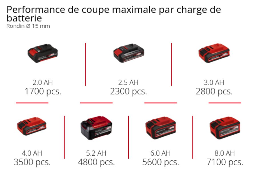 Graphic: Performance de coupe maximale par charge de batterie, Rondin Ø 15 mm, 1 x 2,0 Ah - 1700 pcs., 1 x 2,5 Ah - 2300 pcs., 1 x 3,0 Ah - 2800 pcs., 1 x 4,0 Ah - 3500 pcs., 1 x 5,2 Ah - 4800 pcs., 1 x 6,0 Ah - 5600 pcs., 1 x 8,0 Ah - 7100 pcs.