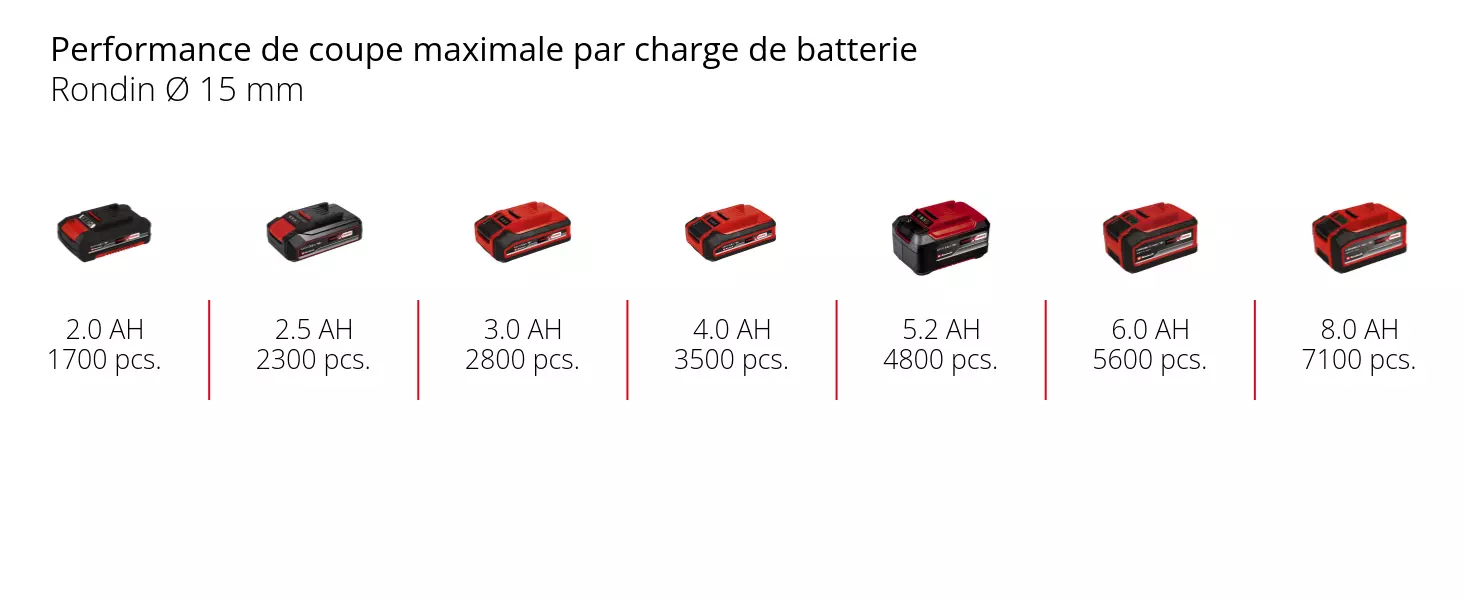Graphic: Performance de coupe maximale par charge de batterie, Rondin Ø 15 mm, 1 x 2,0 Ah - 1700 pcs., 1 x 2,5 Ah - 2300 pcs., 1 x 3,0 Ah - 2800 pcs., 1 x 4,0 Ah - 3500 pcs., 1 x 5,2 Ah - 4800 pcs., 1 x 6,0 Ah - 5600 pcs., 1 x 8,0 Ah - 7100 pcs.