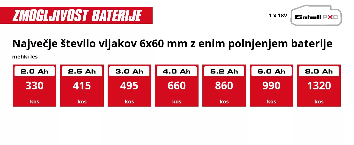 Grafika: Največje število vijakov 6x60 mm z enim polnjenjem baterije, mehki les, 1 x 2,0 Ah - 330 kos, 1 x 2,5 Ah - 415 kos, 1 x 3,0 Ah - 495 kos, 1 x 4,0 Ah - 660 kos, 1 x 5,2 Ah - 860 kos, 1 x 6,0 Ah - 990 kos, 1 x 8,0 Ah - 1320 kos