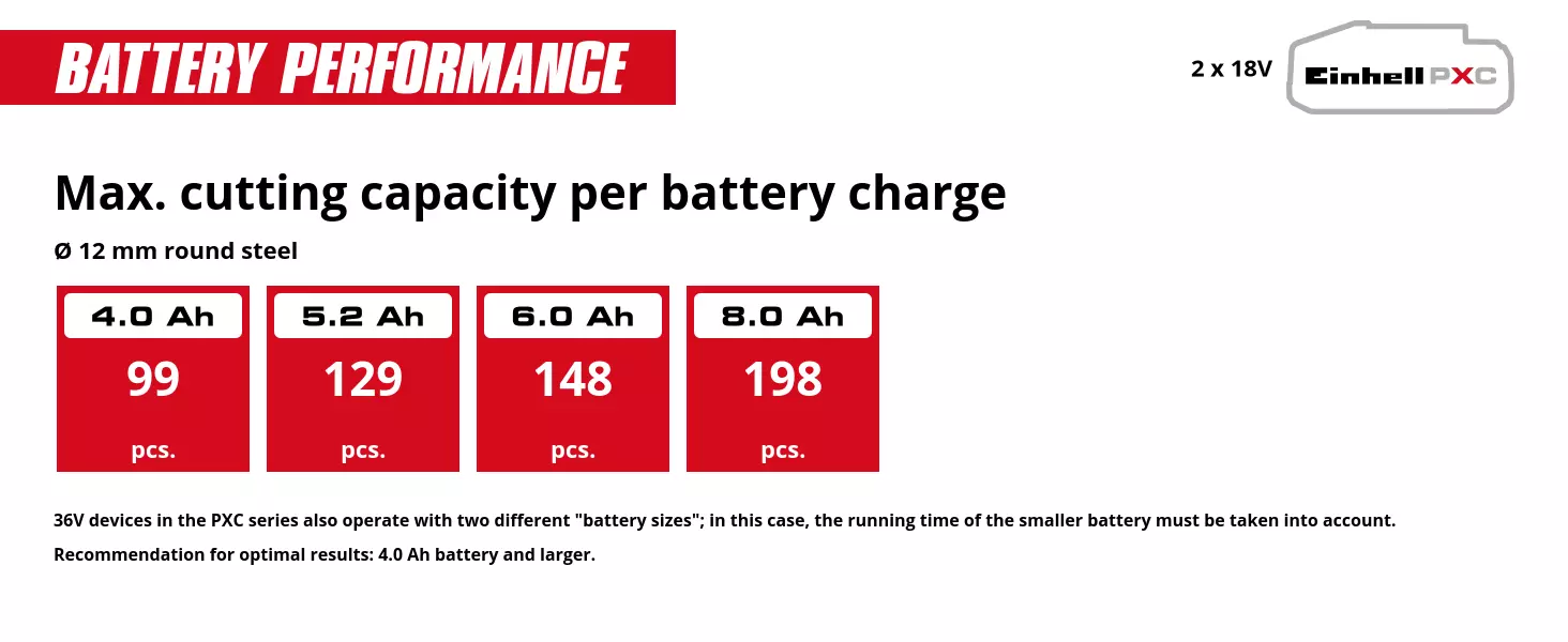 Graphic: Max. cutting capacity per battery charge, Ø 12 mm round steel, 2 x 4,0 Ah - 99 pcs., 2 x 5,2 Ah - 129 pcs., 2 x 6,0 Ah - 148 pcs., 2 x 8,0 Ah - 198 pcs., 36V devices in the PXC series also operate with two different "battery sizes"; in this case, the running time of the smaller battery must be taken into account., Recommendation for optimal results: 4.0 Ah battery and larger.