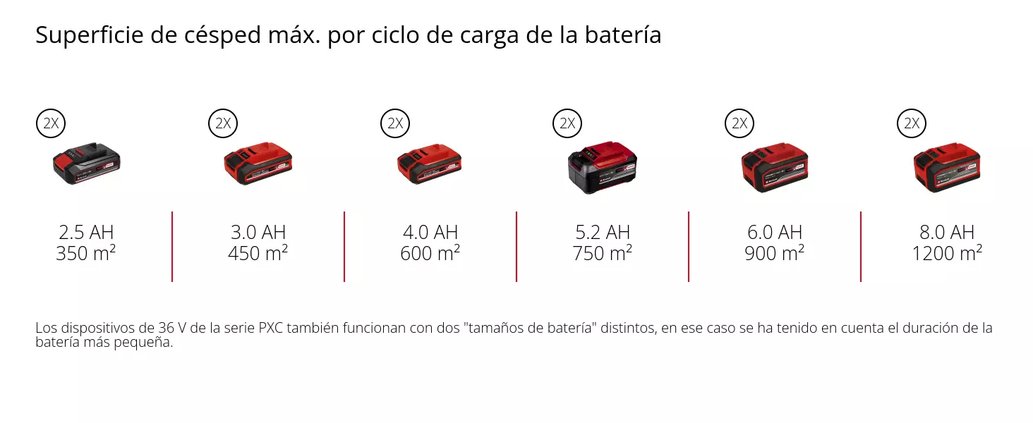 Gráfico: Superficie de césped máx. por ciclo de carga de la batería, 2 x 2,5 Ah - 350 m², 2 x 3,0 Ah - 450 m², 2 x 4,0 Ah - 600 m², 2 x 5,2 Ah - 750 m², 2 x 6,0 Ah - 900 m², 2 x 8,0 Ah - 1200 m², Los dispositivos de 36 V de la serie PXC también funcionan con dos "tamaños de batería" distintos, en ese caso se ha tenido en cuenta el duración de la batería más pequeña.