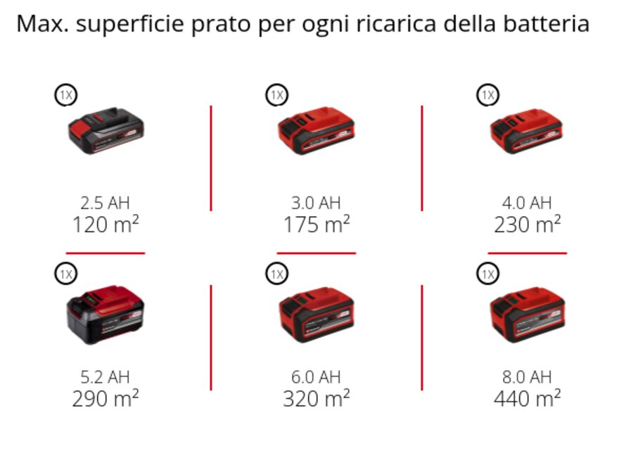 Grafica: Max. superficie prato per ogni ricarica della batteria, 1 x 2,5 Ah - 120 m², 1 x 3,0 Ah - 175 m², 1 x 4,0 Ah - 230 m², 1 x 5,2 Ah - 290 m², 1 x 6,0 Ah - 320 m², 1 x 8,0 Ah - 440 m²