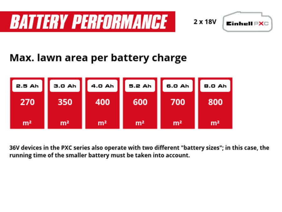 Graphic: Max. lawn area per battery charge, 2 x 2,5 Ah - 270 m², 2 x 3,0 Ah - 350 m², 2 x 4,0 Ah - 400 m², 2 x 5,2 Ah - 600 m², 2 x 6,0 Ah - 700 m², 2 x 8,0 Ah - 800 m², 36V devices in the PXC series also operate with two different "battery sizes"; in this case, the running time of the smaller battery must be taken into account.