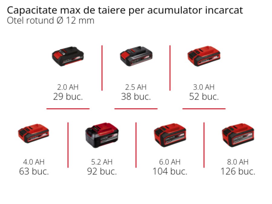 Grafică: Capacitate maxima de taiere la fiecare incarcare a acumulatorului, otel rotund Ø 12 mm, 1 x 2,5 Ah - 38 buc., 1 x 3,0 Ah - 52 buc., 1 x 4,0 Ah - 63 buc., 1 x 5,2 Ah - 92 buc., 1 x 6,0 Ah - 104 buc., 1 x 8,0 Ah - 126 buc.