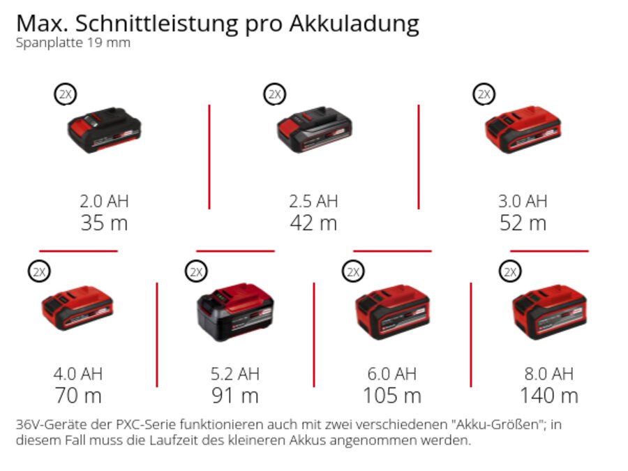Graphic: Max. Schnittleistung pro Akkuladung, Spanplatte 19 mm, 2 x 2,0 Ah - 35 m, 2 x 2,5 Ah - 42 m, 2 x 3,0 Ah - 52 m, 2 x 4,0 Ah - 70 m, 2 x 5,2 Ah - 91 m, 2 x 6,0 Ah - 105 m, 2 x 8,0 Ah - 140 m, 36V-Geräte der PXC-Serie funktionieren auch mit zwei verschiedenen "Akku-Größen"; in diesem Fall muss die Laufzeit des kleineren Akkus angenommen werden.
