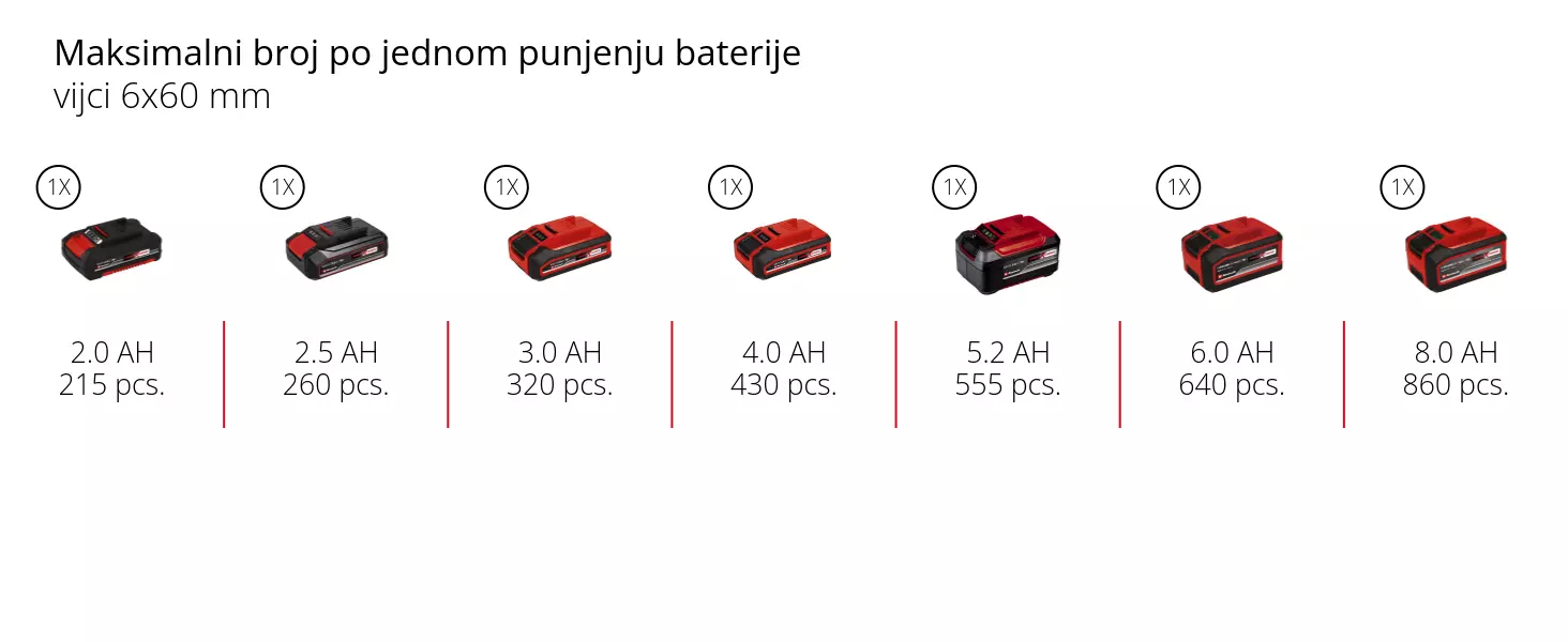 Grafika: Maksimalni broj po jednom punjenju baterije, vijci 6x60 mm, 1 x 2,0 Ah - 215 pcs., 1 x 2,5 Ah - 260 pcs., 1 x 3,0 Ah - 320 pcs., 1 x 4,0 Ah - 430 pcs., 1 x 5,2 Ah - 555 pcs., 1 x 6,0 Ah - 640 pcs., 1 x 8,0 Ah - 860 pcs.