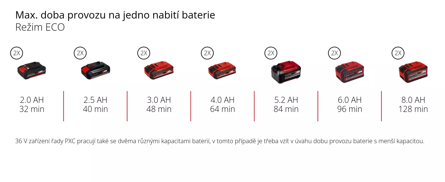 Graphic: Max. doba provozu na jedno nabití baterie, Režim ECO, 2 x 2,0 Ah - 32 min, 2 x 2,5 Ah - 40 min, 2 x 3,0 Ah - 48 min, 2 x 4,0 Ah - 64 min, 2 x 5,2 Ah - 84 min, 2 x 6,0 Ah - 96 min, 2 x 8,0 Ah - 128 min, 36 V zařízení řady PXC pracují také se dvěma různými kapacitami baterií, v tomto případě je třeba vzít v úvahu dobu provozu baterie s menší kapacitou.