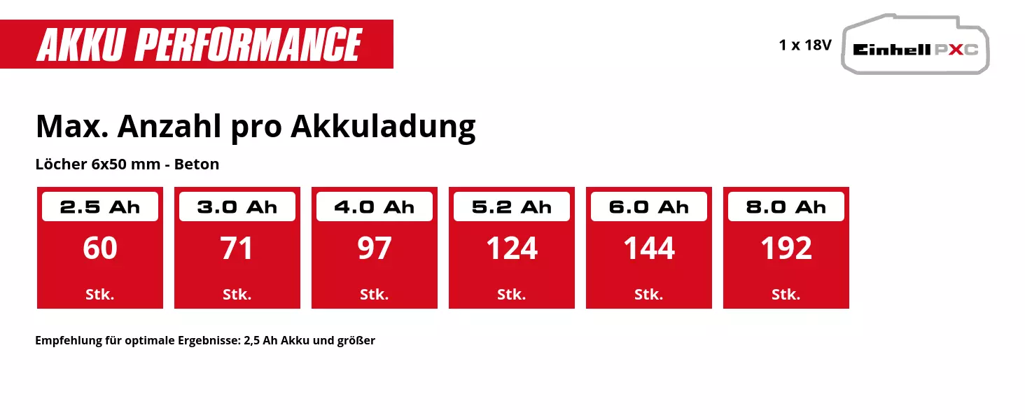 Graphic: Max. Anzahl pro Akkuladung, Löcher 6x50 mm - Beton, 1 x 2,5 Ah - 60 Stk., 1 x 3,0 Ah - 71 Stk., 1 x 4,0 Ah - 97 Stk., 1 x 5,2 Ah - 124 Stk., 1 x 6,0 Ah - 144 Stk., 1 x 8,0 Ah - 192 Stk.