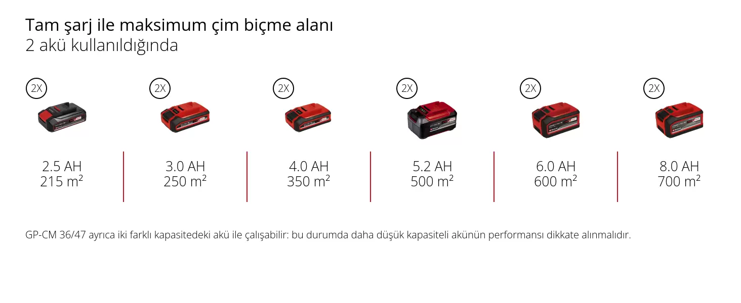 Grafik: Tam şarj ile maksimum çim biçme alanı, 4 akü kullanıldığında, 2 x 2,5 Ah - 430 m², 2 x 3,0 Ah - 500 m², 2 x 4,0 Ah - 700 m², 2 x 5,2 Ah - 1000 m², 2 x 6,0 Ah - 1200 m², 2 x 8,0 Ah - 1400 m², GP-CM 36/47 farklı kapasitelere sahip akülerle de çalışabilir; bu durumda daha düşük kapasiteli akünün çalışma süresi dikkate alınmalıdır.