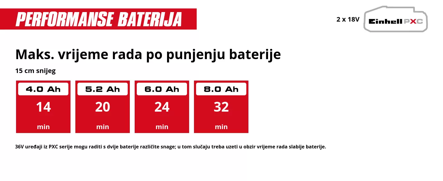 Grafika: Maks. vrijeme rada po punjenju baterije, u praznom hodu, 2 x 4,0 Ah - 98 min, 2 x 5,2 Ah - 128 min, 2 x 6,0 Ah - 148 min, 2 x 8,0 Ah - 197 min, 36V uređaji iz PXC serije mogu raditi s dvije baterije različite snage; u tom slučaju treba uzeti u obzir vrijeme rada slabije baterije.