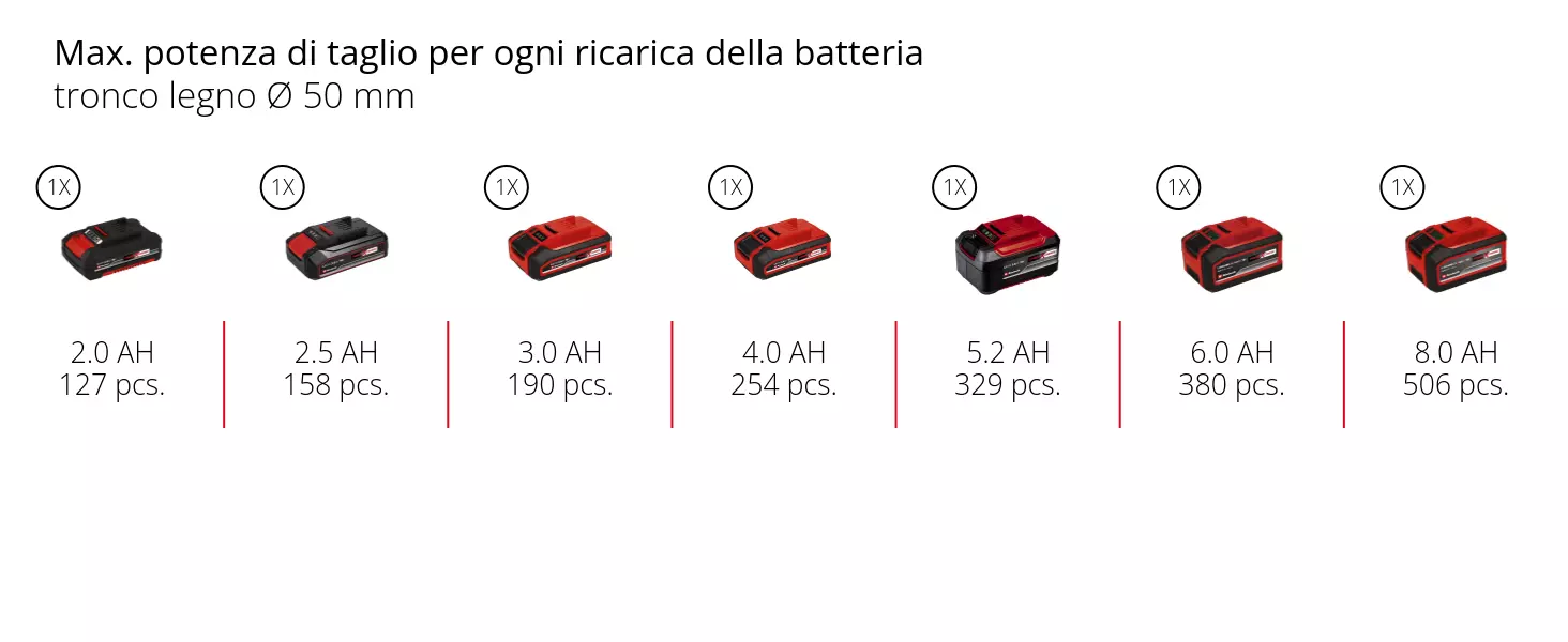 Graphic: Max. potenza di taglio per ogni ricarica della batteria, tronco legno Ø 50 mm, 1 x 2,0 Ah - 127 pcs., 1 x 2,5 Ah - 158 pcs., 1 x 3,0 Ah - 190 pcs., 1 x 4,0 Ah - 254 pcs., 1 x 5,2 Ah - 329 pcs., 1 x 6,0 Ah - 380 pcs., 1 x 8,0 Ah - 506 pcs.