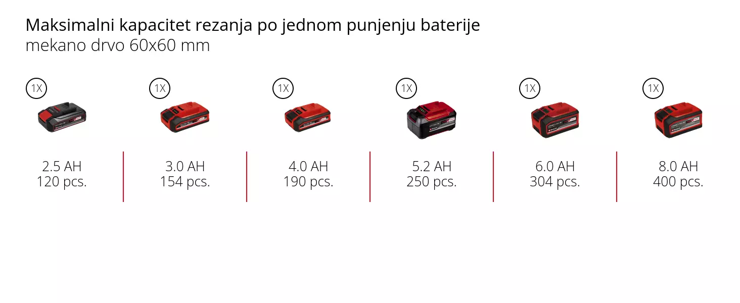 Grafika: Maksimalni kapacitet rezanja po jednom punjenju baterije, mekano drvo 60x60 mm, 1 x 2,5 Ah - 120 pcs., 1 x 3,0 Ah - 154 pcs., 1 x 4,0 Ah - 190 pcs., 1 x 5,2 Ah - 250 pcs., 1 x 6,0 Ah - 304 pcs., 1 x 8,0 Ah - 400 pcs.