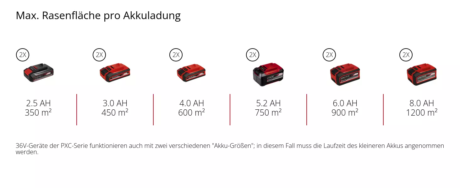 Grafik: Max. Rasenfläche pro Akkuladung, 2 x 2,5 Ah - 350 m², 2 x 3,0 Ah - 450 m², 2 x 4,0 Ah - 600 m², 2 x 5,2 Ah - 750 m², 2 x 6,0 Ah - 900 m², 2 x 8,0 Ah - 1200 m², 36V-Geräte der PXC-Serie funktionieren auch mit zwei verschiedenen "Akku-Größen"; in diesem Fall muss die Laufzeit des kleineren Akkus angenommen werden.