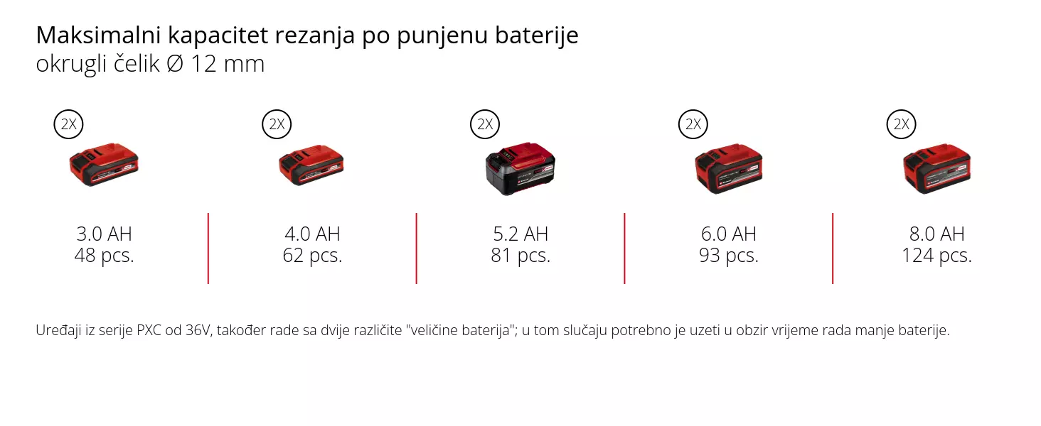 Grafika: Maksimalni kapacitet rezanja po punjenu baterije, okrugli čelik Ø 12 mm, 2 x 3,0 Ah - 48 pcs., 2 x 4,0 Ah - 62 pcs., 2 x 5,2 Ah - 81 pcs., 2 x 6,0 Ah - 93 pcs., 2 x 8,0 Ah - 124 pcs., Uređaji iz serije PXC od 36V, također rade sa dvije različite "veličine baterija"; u tom slučaju potrebno je uzeti u obzir vrijeme rada manje baterije.