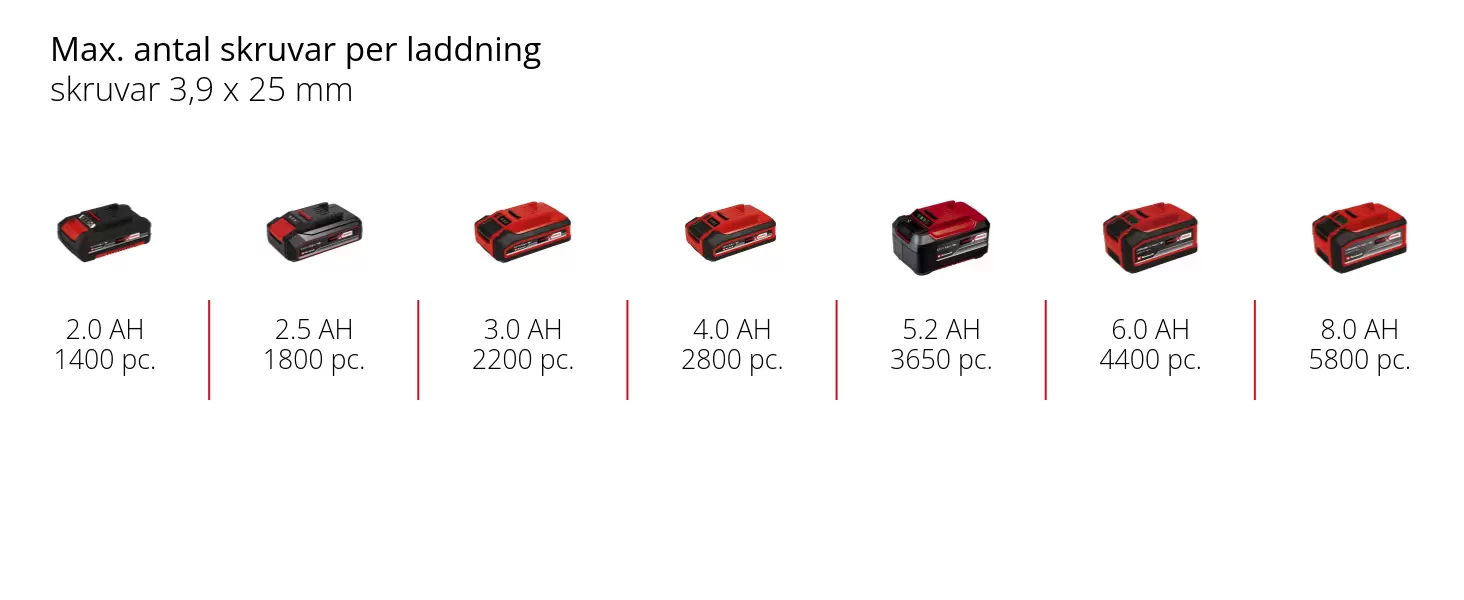 Graphic: Max. antal skruvar per laddning, skruvar 3,9 x 25 mm, 1 x 2,0 Ah - 1400 pc., 1 x 2,5 Ah - 1800 pc., 1 x 3,0 Ah - 2200 pc., 1 x 4,0 Ah - 2800 pc., 1 x 5,2 Ah - 3650 pc., 1 x 6,0 Ah - 4400 pc., 1 x 8,0 Ah - 5800 pc.