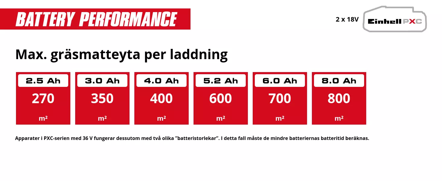 Graphic: Max. gräsmatteyta per laddning, 2 x 2,5 Ah - 270 m², 2 x 3,0 Ah - 350 m², 2 x 4,0 Ah - 400 m², 2 x 5,2 Ah - 600 m², 2 x 6,0 Ah - 700 m², 2 x 8,0 Ah - 800 m², Apparater i PXC-serien med 36 V fungerar dessutom med två olika ”batteristorlekar”. I detta fall måste de mindre batteriernas batteritid beräknas.