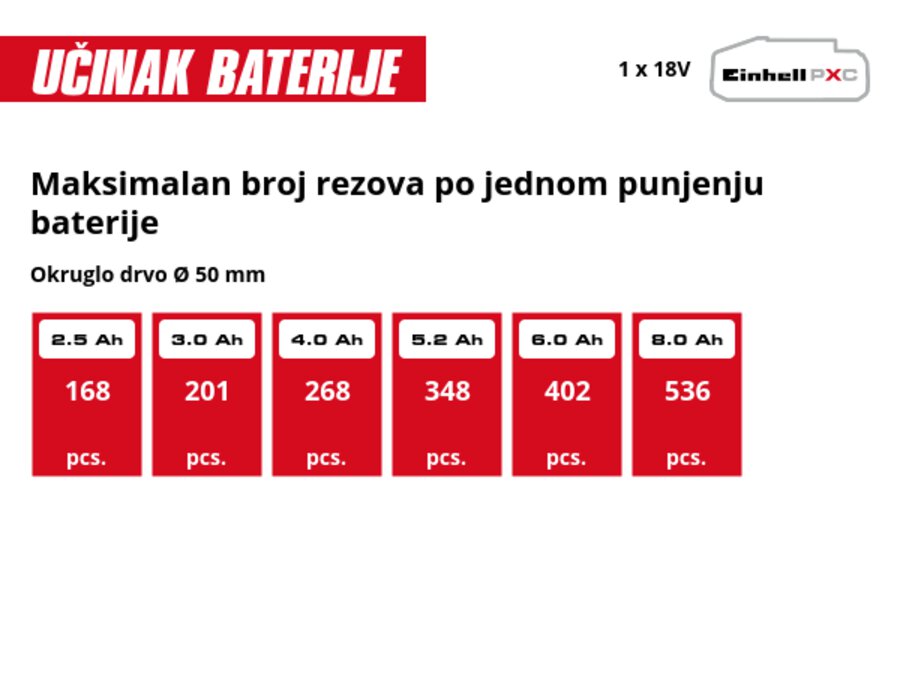 Grafika: Maksimalan broj rezova po jednom punjenju baterije, Okruglo drvo Ø 50 mm, 1 x 2,5 Ah - 168 pcs., 1 x 3,0 Ah - 201 pcs., 1 x 4,0 Ah - 268 pcs., 1 x 5,2 Ah - 348 pcs., 1 x 6,0 Ah - 402 pcs., 1 x 8,0 Ah - 536 pcs.