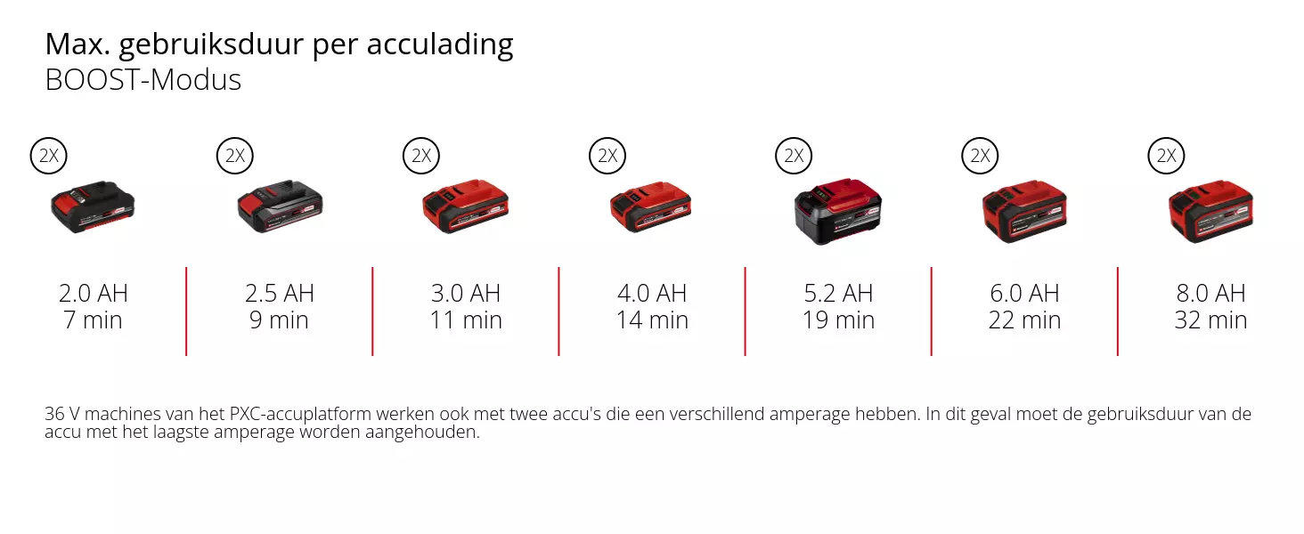Grafiek: Max. gebruiksduur per acculading, BOOST-Modus, 2 x 2,0 Ah - 7 min, 2 x 2,5 Ah - 9 min, 2 x 3,0 Ah - 11 min, 2 x 4,0 Ah - 14 min, 2 x 5,2 Ah - 19 min, 2 x 6,0 Ah - 22 min, 2 x 8,0 Ah - 32 min, 36 V machines van het PXC-accuplatform werken ook met twee accu's die een verschillend amperage hebben. In dit geval moet de gebruiksduur van de accu met het laagste amperage worden aangehouden.