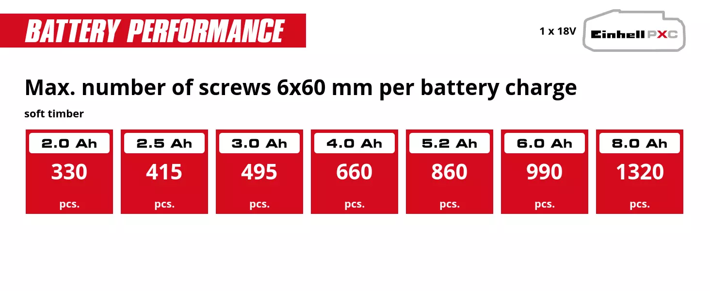 Graphic: Max. number of screws 6x60 mm per battery charge, soft timber, 1 x 2,0 Ah - 330 pcs., 1 x 2,5 Ah - 415 pcs., 1 x 3,0 Ah - 495 pcs., 1 x 4,0 Ah - 660 pcs., 1 x 5,2 Ah - 860 pcs., 1 x 6,0 Ah - 990 pcs., 1 x 8,0 Ah - 1320 pcs.