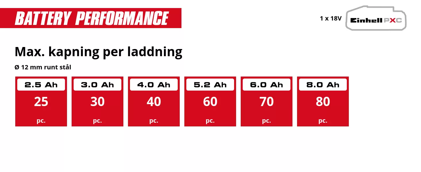 Graphic: Max. kapning per laddning, Ø 12 mm runt stål, 1 x 2,5 Ah - 25 pc., 1 x 3,0 Ah - 30 pc., 1 x 4,0 Ah - 40 pc., 1 x 5,2 Ah - 60 pc., 1 x 6,0 Ah - 70 pc., 1 x 8,0 Ah - 80 pc.