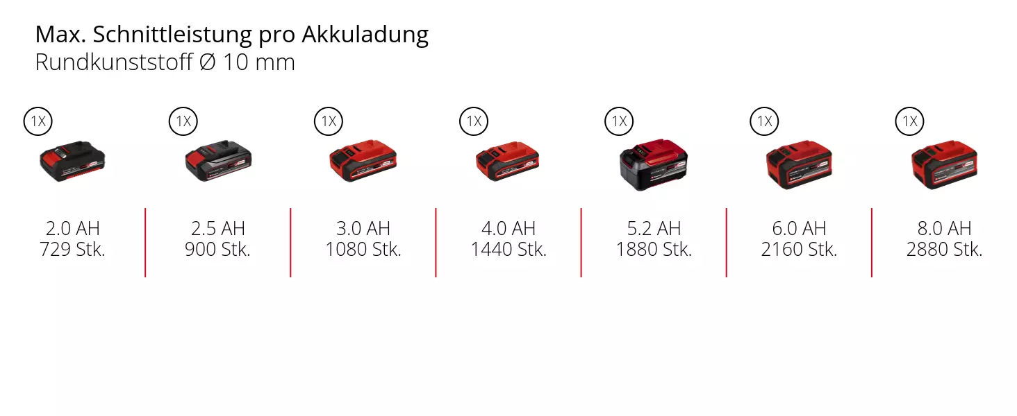 Grafik: Max. Schnittleistung pro Akkuladung, Rundkunststoff Ø 10 mm, 1 x 2,0 Ah - 720 Stk., 1 x 2,5 Ah - 900 Stk., 1 x 3,0 Ah - 1080 Stk., 1 x 4,0 Ah - 1440 Stk., 1 x 5,2 Ah - 1880 Stk., 1 x 6,0 Ah - 2160 Stk., 1 x 8,0 Ah - 2880 Stk.