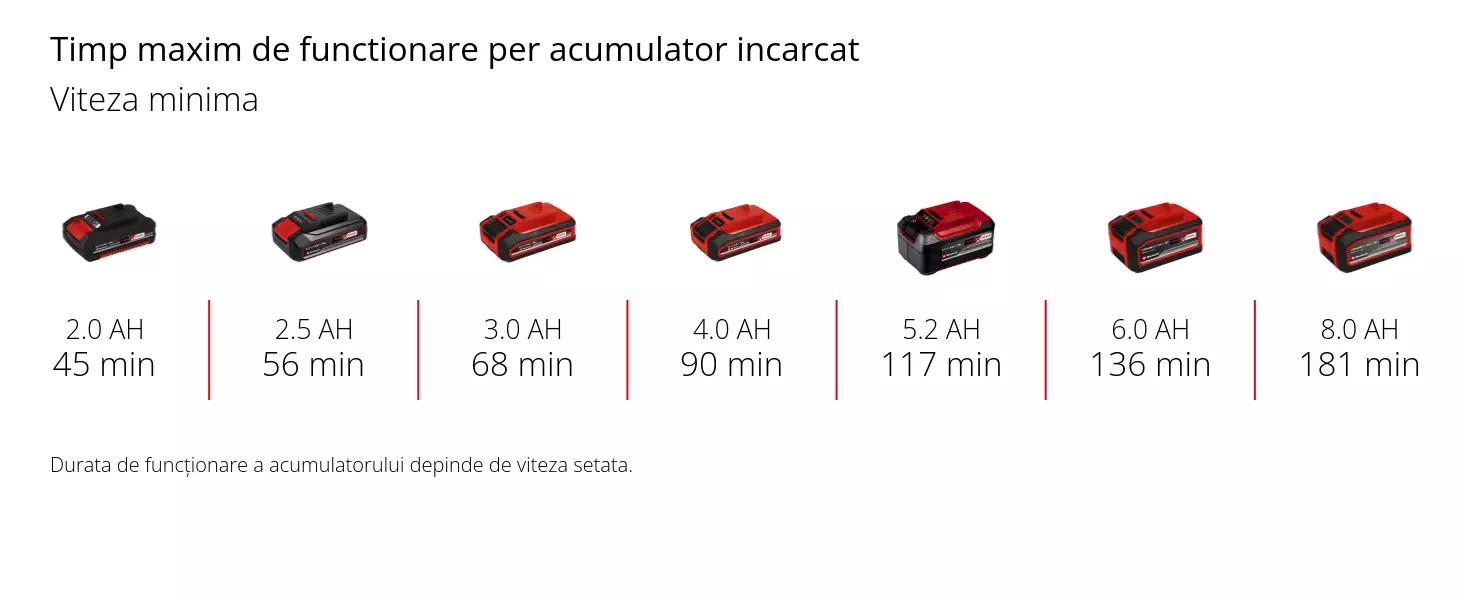 Grafică: Timp maxim de functionare per acumulator incarcat, Viteza maxima, 1 x 2,0 Ah - 27 min, 1 x 2,5 Ah - 34 min, 1 x 3,0 Ah - 40 min, 1 x 4,0 Ah - 54 min, 1 x 5,2 Ah - 69 min, 1 x 6,0 Ah - 80 min, 1 x 8,0 Ah - 108 min, Durata de funcționare a acumulatorului depinde de viteza setata.