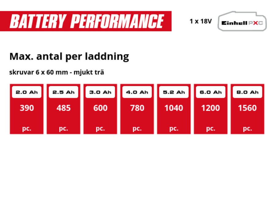 Graphic: Max. Anzahl pro Akkuladung, Schrauben 6x60 mm - Weichholz, 1 x 2,0 Ah - 390 Stk., 1 x 2,5 Ah - 485 Stk., 1 x 3,0 Ah - 600 Stk., 1 x 4,0 Ah - 780 Stk., 1 x 5,2 Ah - 1040 Stk., 1 x 6,0 Ah - 1200 Stk., 1 x 8,0 Ah - 1560 Stk.