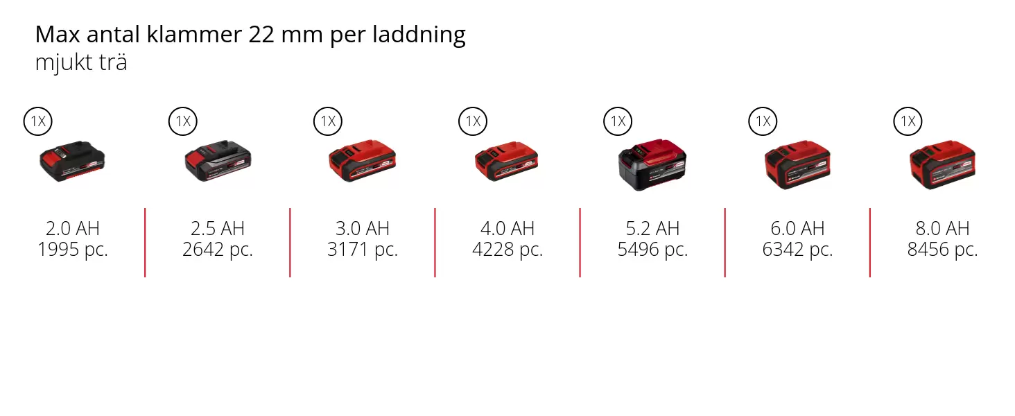 Graphic: Max antal klammer 22 mm per laddning, mjukt trä, 1 x 2,0 Ah - 1995 pc., 1 x 2,5 Ah - 2642 pc., 1 x 3,0 Ah - 3171 pc., 1 x 4,0 Ah - 4228 pc., 1 x 5,2 Ah - 5496 pc., 1 x 6,0 Ah - 6342 pc., 1 x 8,0 Ah - 8456 pc.