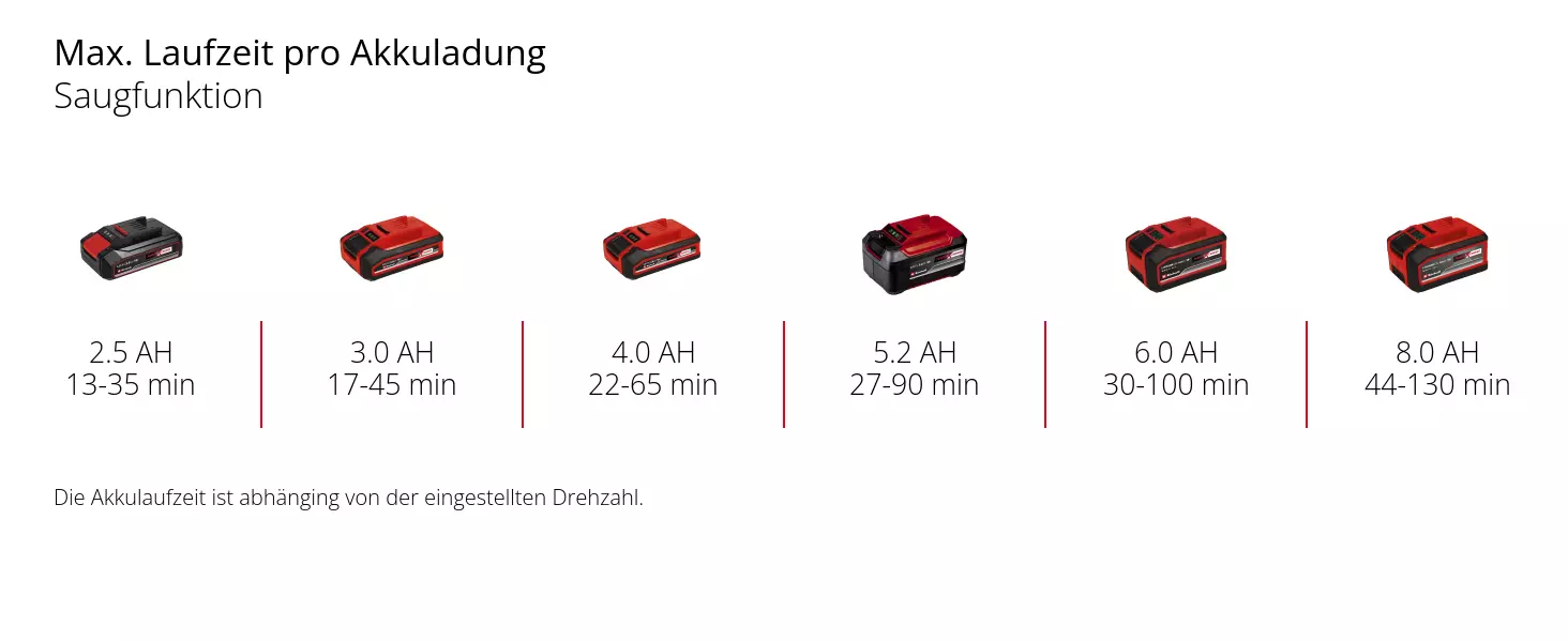 Graphic: Max. Laufzeit pro Akkuladung, Saugfunktion, 1 x 2,5 Ah - 13-35 min, 1 x 3,0 Ah - 17-45 min, 1 x 4,0 Ah - 22-65 min, 1 x 5,2 Ah - 27-90 min, 1 x 6,0 Ah - 30-100 min, 1 x 8,0 Ah - 44-130 min, Die Akkulaufzeit ist abhänging von der eingestellten Drehzahl.