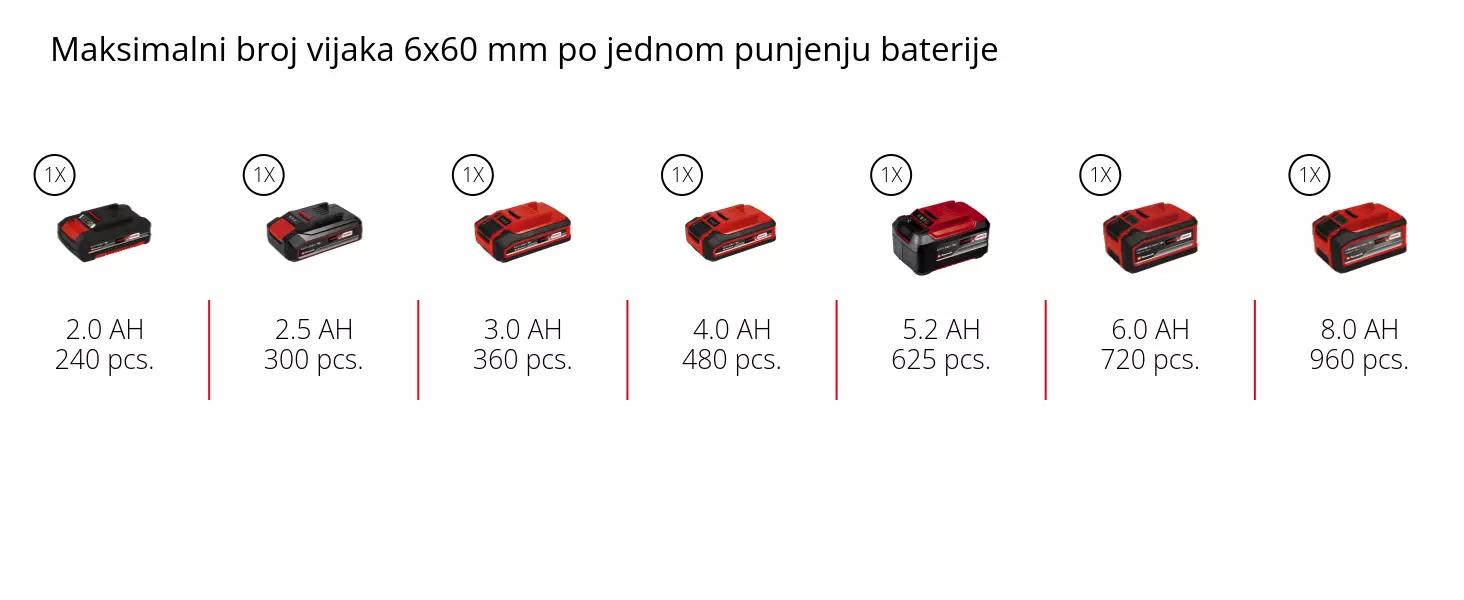 Grafika: Maksimalni broj vijaka 6x60 mm po jednom punjenju baterije, mekano drvo, 1 x 2,0 Ah - 280 pcs., 1 x 2,5 Ah - 350 pcs., 1 x 3,0 Ah - 420 pcs., 1 x 4,0 Ah - 560 pcs., 1 x 5,2 Ah - 730 pcs., 1 x 6,0 Ah - 840 pcs., 1 x 8,0 Ah - 1120 pcs.