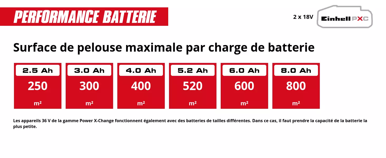 Graphic: Surface de pelouse maximale par charge de batterie, 2 x 2,5 Ah - 250 m², 2 x 3,0 Ah - 300 m², 2 x 4,0 Ah - 400 m², 2 x 5,2 Ah - 520 m², 2 x 6,0 Ah - 600 m², 2 x 8,0 Ah - 800 m², Les appareils 36 V de la gamme Power X-Change fonctionnent également avec des batteries de tailles différentes. Dans ce cas, il faut prendre la capacité de la batterie la plus petite.