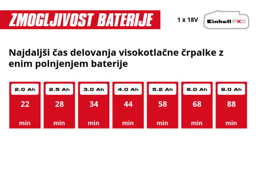 Grafika: Najdaljši čas delovanja visokotlačne črpalke z enim polnjenjem baterije, 1 x 2,0 Ah - 22 min, 1 x 2,5 Ah - 28 min, 1 x 3,0 Ah - 34 min, 1 x 4,0 Ah - 44 min, 1 x 5,2 Ah - 58 min, 1 x 6,0 Ah - 68 min, 1 x 8,0 Ah - 88 min