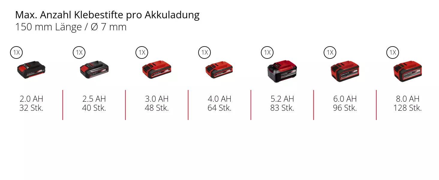 Graphic: Max. Anzahl Klebestifte pro Akkuladung, 150 mm Länge / Ø 7 mm, 1 x 2,0 Ah - 32 Stk., 1 x 2,5 Ah - 40 Stk., 1 x 3,0 Ah - 48 Stk., 1 x 4,0 Ah - 64 Stk., 1 x 5,2 Ah - 83 Stk., 1 x 6,0 Ah - 96 Stk., 1 x 8,0 Ah - 128 Stk.