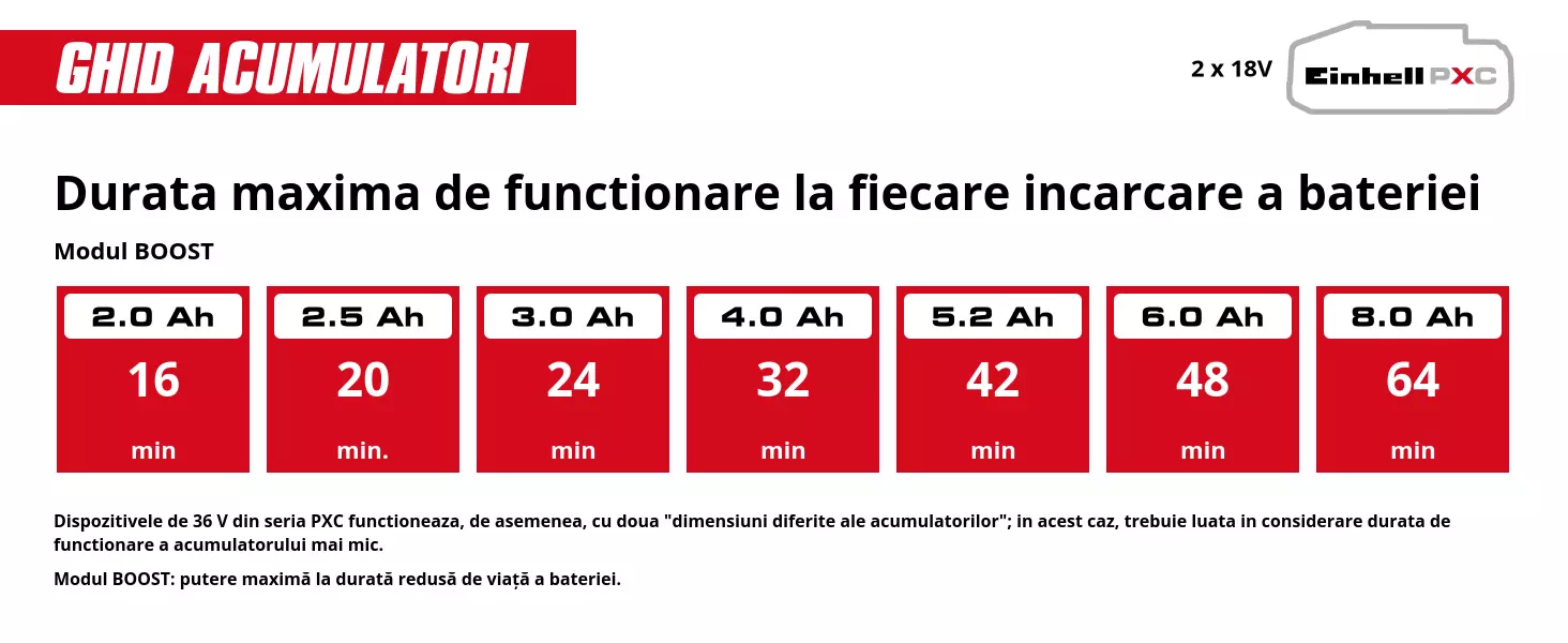 Grafică: Durata maxima de functionare la fiecare incarcare a bateriei, Modul BOOST, 2 x 2,0 Ah - 16 min, 2 x 2,5 Ah - 20 min., 2 x 3,0 Ah - 24 min, 2 x 4,0 Ah - 32 min, 2 x 5,2 Ah - 42 min, 2 x 6,0 Ah - 48 min, 2 x 8,0 Ah - 64 min, Dispozitivele de 36 V din seria PXC functioneaza, de asemenea, cu doua "dimensiuni diferite ale acumulatorilor"; in acest caz, trebuie luata in considerare durata de functionare a acumulatorului mai mic., Modul BOOST: putere maximă la durată redusă de viață a bateriei.