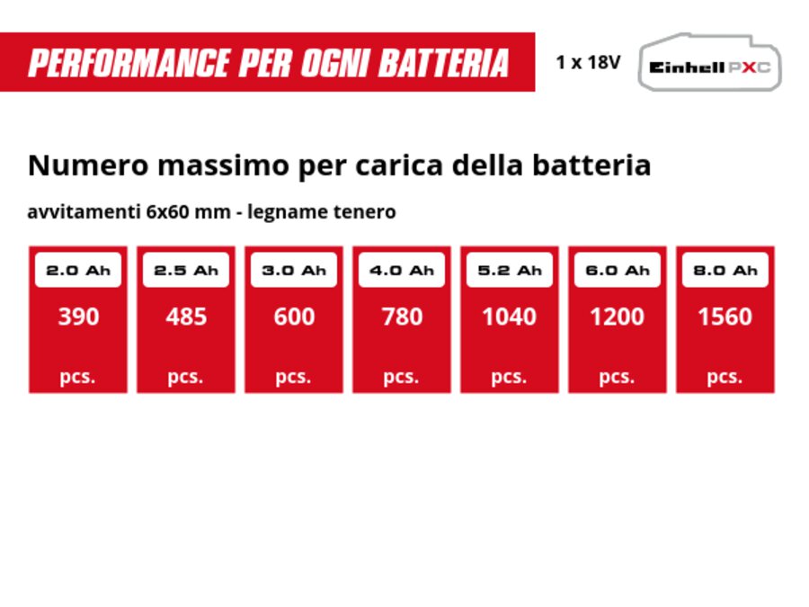 Grafica: Numero massimo per carica della batteria, avvitamenti 6x60 mm - legname tenero, 1 x 2,0 Ah - 390 pcs., 1 x 2,5 Ah - 485 pcs., 1 x 3,0 Ah - 600 pcs., 1 x 4,0 Ah - 780 pcs., 1 x 5,2 Ah - 1040 pcs., 1 x 6,0 Ah - 1200 pcs., 1 x 8,0 Ah - 1560 pcs.