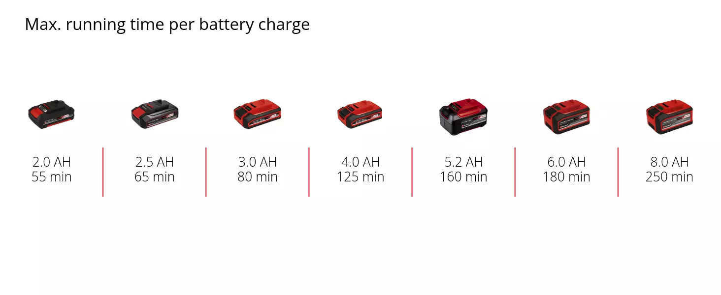 Graphic: Max. running time per battery charge, 1 x 2,0 Ah - 55 min, 1 x 2,5 Ah - 65 min, 1 x 3,0 Ah - 80 min, 1 x 4,0 Ah - 125 min, 1 x 5,2 Ah - 160 min, 1 x 6,0 Ah - 180 min, 1 x 8,0 Ah - 250 min