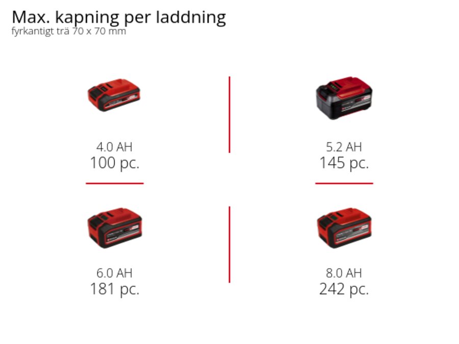 Graphic: Max. kapning per laddning, fyrkantigt trä 70 x 70 mm, 1 x 4,0 Ah - 100 pc., 1 x 5,2 Ah - 145 pc., 1 x 6,0 Ah - 181 pc., 1 x 8,0 Ah - 242 pc.