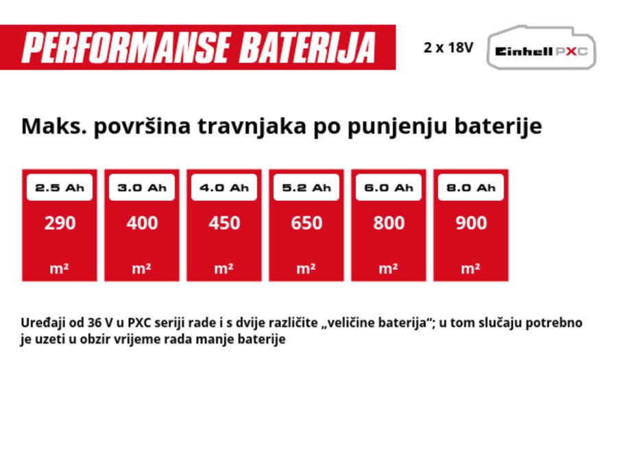 Grafika: Maks. površina travnjaka po punjenju baterije, 2 x 2,5 Ah - 290 m², 2 x 3,0 Ah - 400 m², 2 x 4,0 Ah - 450 m², 2 x 5,2 Ah - 650 m², 2 x 6,0 Ah - 800 m², 2 x 8,0 Ah - 900 m², Uređaji od 36 V u PXC seriji rade i s dvije različite „veličine baterija“; u tom slučaju potrebno je uzeti u obzir vrijeme rada manje baterije
