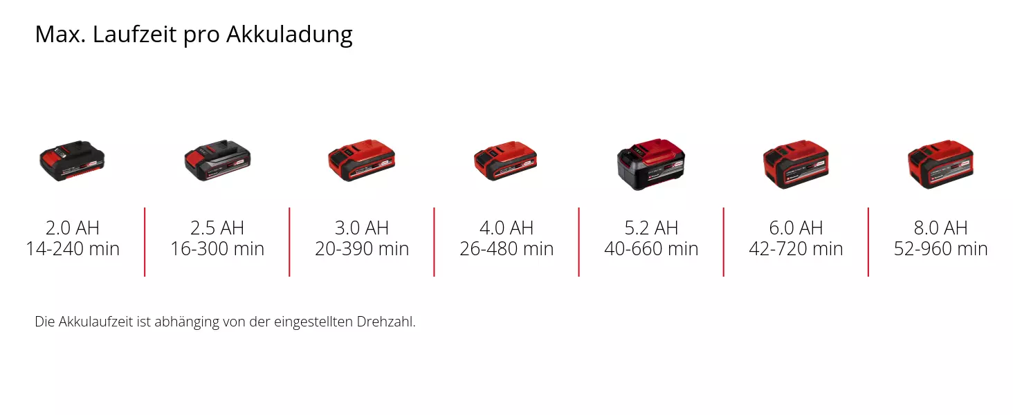 Grafik: Max. Laufzeit pro Akkuladung, 1 x 2,0 Ah - 14-240 min, 1 x 2,5 Ah - 16-300 min, 1 x 3,0 Ah - 20-390 min, 1 x 4,0 Ah - 26-480 min, 1 x 5,2 Ah - 40-660 min, 1 x 6,0 Ah - 42-720 min, 1 x 8,0 Ah - 52-960 min, Die Akkulaufzeit ist abhänging von der eingestellten Drehzahl.
