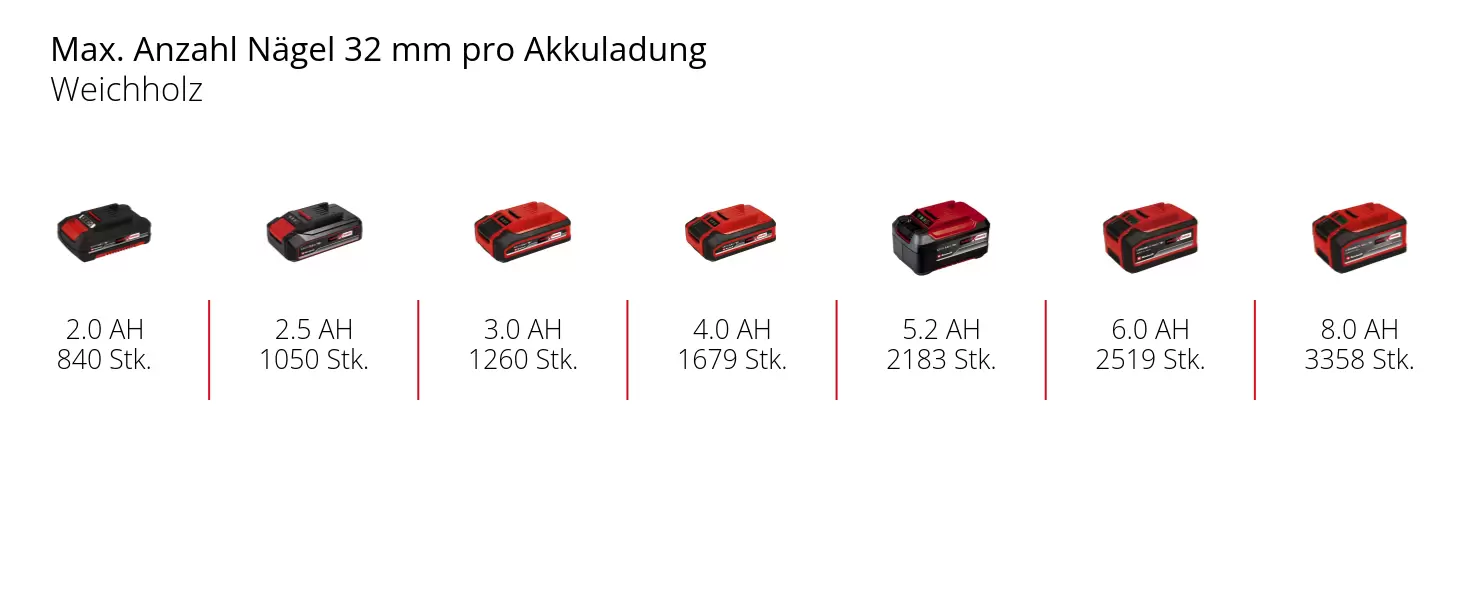 Grafik: Max. Anzahl Nägel 32 mm pro Akkuladung, Weichholz, 1 x 2,0 Ah - 840 Stk., 1 x 2,5 Ah - 1050 Stk., 1 x 3,0 Ah - 1260 Stk., 1 x 4,0 Ah - 1679 Stk., 1 x 5,2 Ah - 2183 Stk., 1 x 6,0 Ah - 2519 Stk., 1 x 8,0 Ah - 3358 Stk.
