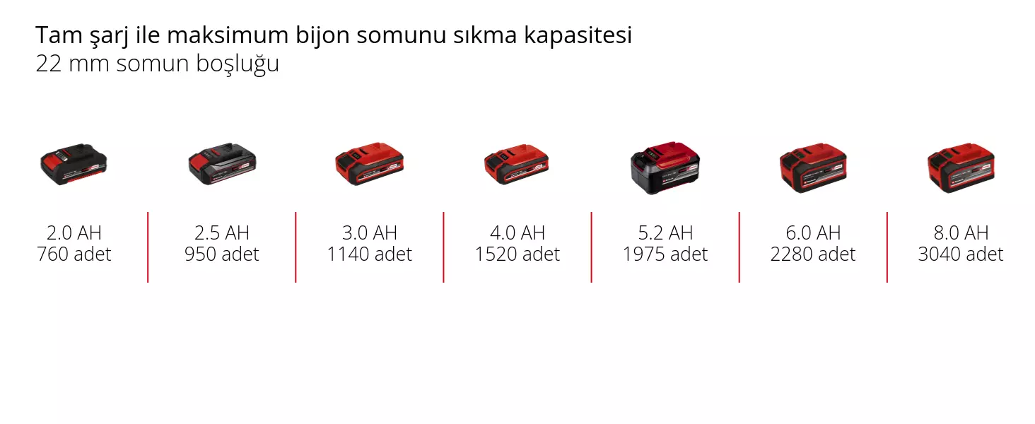 Grafik: Tam şarj ile maksimum bijon somunu sıkma kapasitesi, 22 mm somun boşluğu, 1 x 2,0 Ah - 760 adet, 1 x 2,5 Ah - 950 adet, 1 x 3,0 Ah - 1140 adet, 1 x 4,0 Ah - 1520 adet, 1 x 5,2 Ah - 1975 adet, 1 x 6,0 Ah - 2280 adet, 1 x 8,0 Ah - 3040 adet