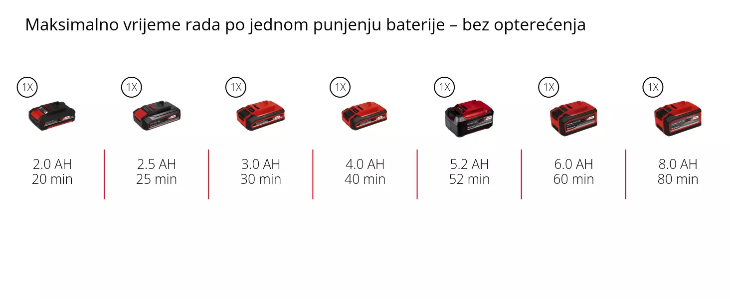 Grafika: Maksimalno vrijeme rada po jednom punjenju baterije – bez opterećenja, 1 x 2,0 Ah - 20 min, 1 x 2,5 Ah - 25 min, 1 x 3,0 Ah - 30 min, 1 x 4,0 Ah - 40 min, 1 x 5,2 Ah - 52 min, 1 x 6,0 Ah - 60 min, 1 x 8,0 Ah - 80 min