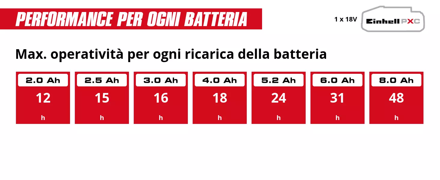 Grafica: Max. operatività per ogni ricarica della batteria, 1 x 2,0 Ah - 12 h, 1 x 2,5 Ah - 15 h, 1 x 3,0 Ah - 16 h, 1 x 4,0 Ah - 18 h, 1 x 5,2 Ah - 24 h, 1 x 6,0 Ah - 31 h, 1 x 8,0 Ah - 48 h